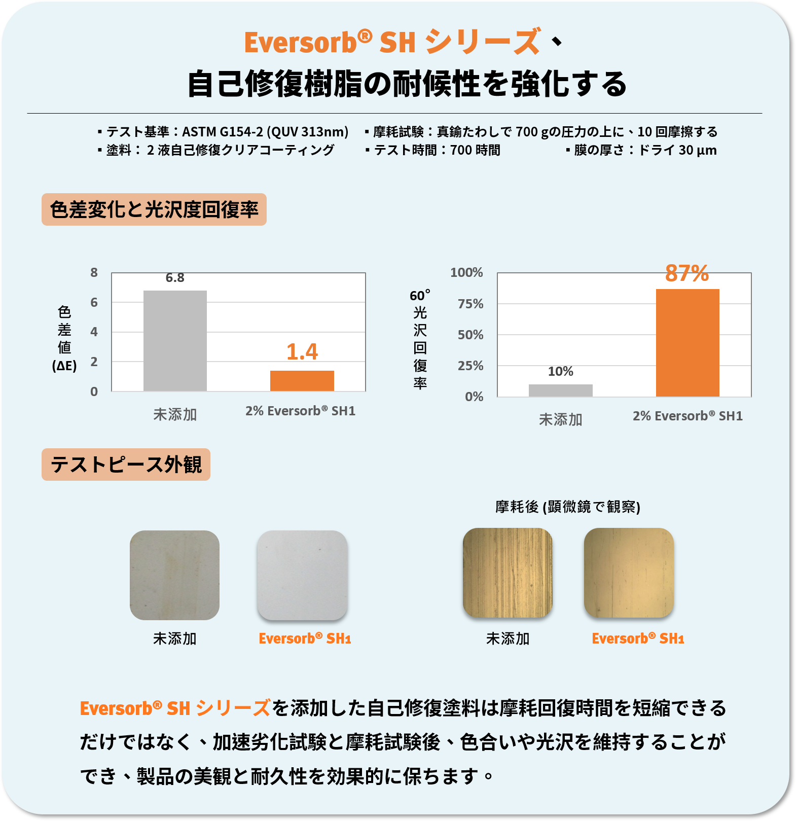 Eversorb シリーズ - 自動車向けの耐候性トータルソリューション